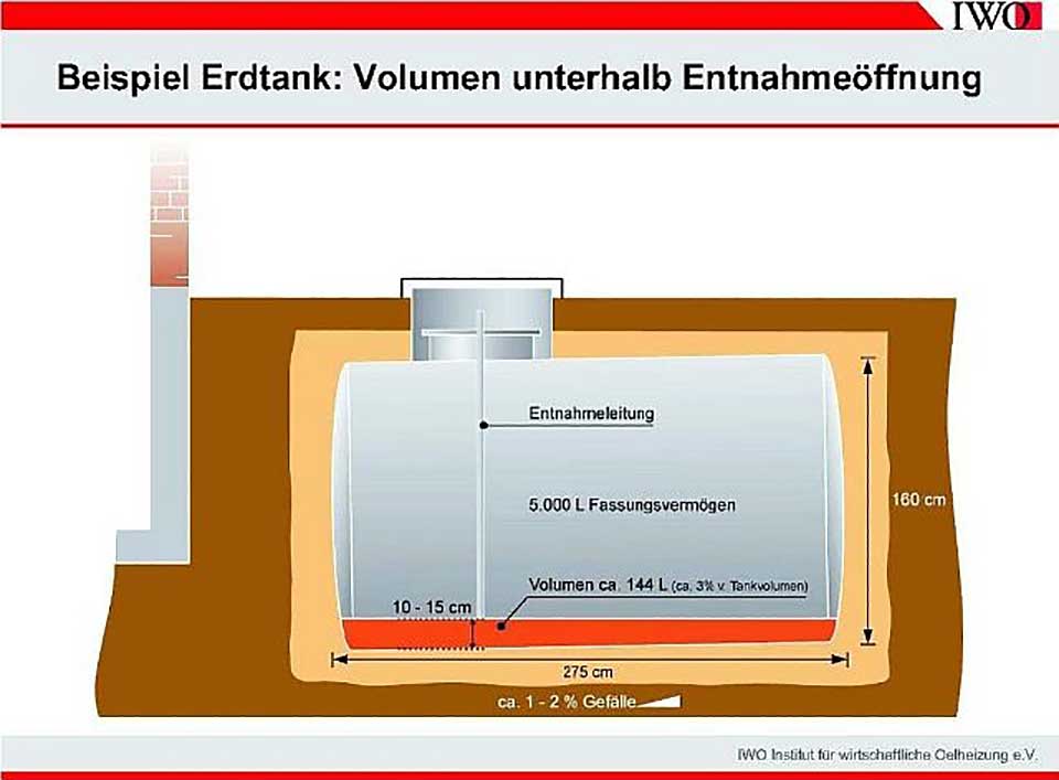 Entsorgungsmengen 