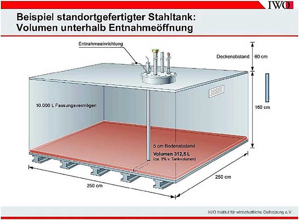 Entsorgungsmengen 