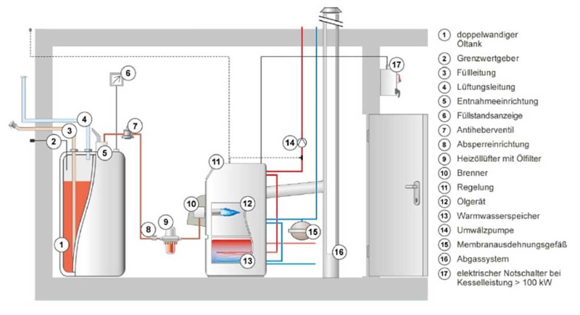 Wissenswertes rund um die Heizungsanlage